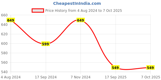 tatacliq.com Chupps Women's MI Official Blue Slides chupps Price History Graph from 4 Aug 2024 to 7 Oct 2025