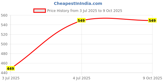 tatacliq.com Chupps Women's MI Official White Slides chupps Price History Graph from 3 Jul 2025 to 9 Oct 2025