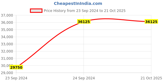 tatacliq.com Ciga Design M031-TITI-W15BK MY Series Analog Watch for Men ciga design Price History Graph from 23 Sep 2024 to 21 Oct 2025