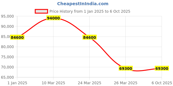tatacliq.com CIGA DESIGN M051-BB01-W6B Magician Mechanical Watch for Men ciga design Price History Graph from 1 Jan 2025 to 4 Oct 2025