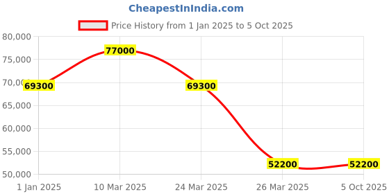 tatacliq.com CIGA DESIGN M051-TT01-W6B Magician Mechanical Automatic Watch for Men ciga design Price History Graph from 1 Jan 2025 to 5 Oct 2025