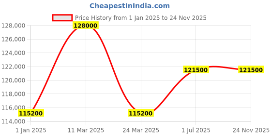 tatacliq.com CIGA DESIGN U032-WU01-W5W7W Blue Planet Ice Age Multifunction Unisex Watch ciga design Price History Graph from 1 Jan 2025 to 24 Nov 2025