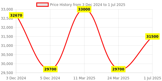 tatacliq.com CIGA DESIGN X011-SISI-W25BK X Gorrila Automatic Watch for Men With Additional Strap ciga design Price History Graph from 3 Dec 2024 to 1 Jul 2025