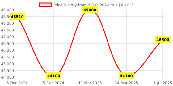 tatacliq.com CIGA DESIGN X021-BLGO-W25BK X Gorrila Automatic Watch for Men With Additional Strap ciga design Price History Graph from 3 Dec 2024 to 1 Jul 2025