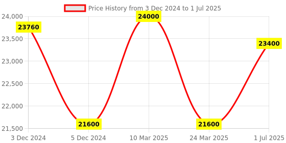 tatacliq.com CIGA DESIGN Z031-SISI-W15BU Z Series Edge Automatic Watch for Men ciga design Price History Graph from 3 Dec 2024 to 1 Jul 2025