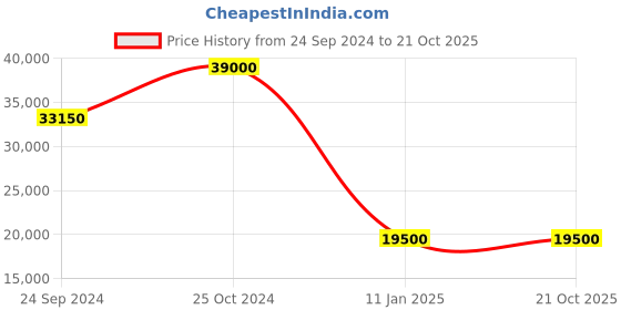 tatacliq.com CIGA DESIGN Z031-SISI-W15RE Z Series Edge Analog Watch for Men ciga design Price History Graph from 24 Sep 2024 to 20 Oct 2025