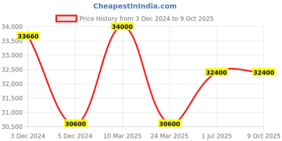 tatacliq.com CIGA DESIGN Z031-TITI-W15BK Z Series Automatic Watch for Men ciga design Price History Graph from 3 Dec 2024 to 9 Oct 2025