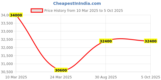 tatacliq.com CIGA DESIGN Z061-IPTI-W5BK Aircraft Carrier Automatic Watch for Men ciga design Price History Graph from 10 Mar 2025 to 4 Oct 2025