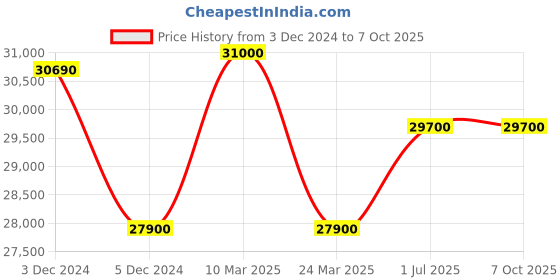 tatacliq.com CIGA DESIGN Z062-SISI-W5BK Z Exploration Automatic Watch for Men ciga design Price History Graph from 3 Dec 2024 to 7 Oct 2025
