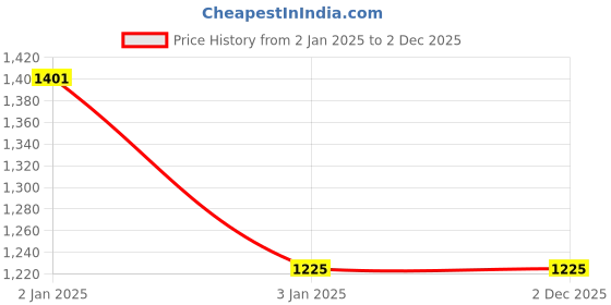 tatacliq.com CINOCCI Black Cotton Slim Fit Distressed Jeans cinocci Price History Graph from 2 Jan 2025 to 2 Dec 2025