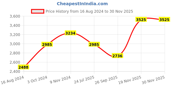 tatacliq.com Circulon Momentum Non-Stick 24cm Square Grill Pan circulon Price History Graph from 16 Aug 2024 to 29 Nov 2025