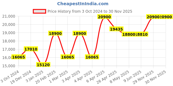 tatacliq.com Citizen AN3684-59L Analog Watch for Men citizen Price History Graph from 3 Oct 2024 to 29 Nov 2025