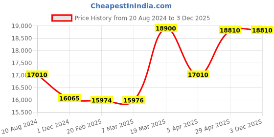 tatacliq.com Citizen AN3689-55X Analog Watch for Men citizen Price History Graph from 20 Aug 2024 to 3 Dec 2025