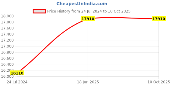 tatacliq.com Citizen AN8169-58L Analog Watch for Men citizen Price History Graph from 24 Jul 2024 to 10 Oct 2025