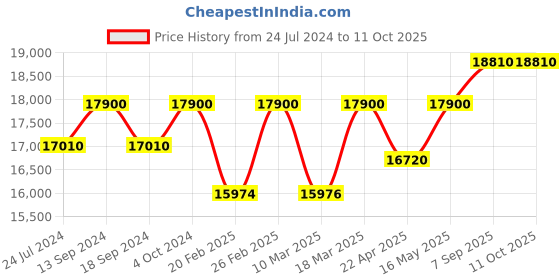 tatacliq.com Citizen AN8204-59H Analog Watch for Men citizen Price History Graph from 24 Jul 2024 to 10 Oct 2025