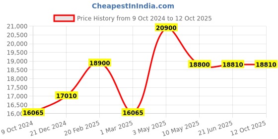 tatacliq.com Citizen AN8204-59H Analog Watch for Men citizen Price History Graph from 9 Oct 2024 to 10 Oct 2025