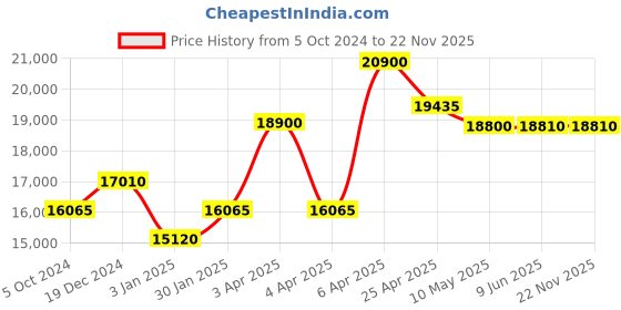 tatacliq.com Citizen AN8204-59X Analog Watch for Men citizen Price History Graph from 5 Oct 2024 to 22 Nov 2025