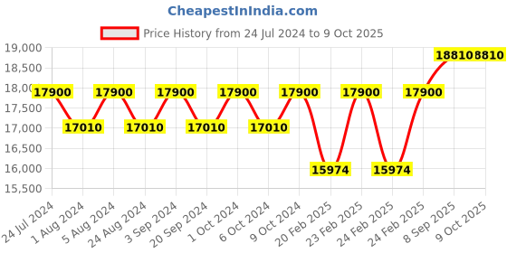 tatacliq.com Citizen AN8206-53L Analog Watch for Men citizen Price History Graph from 24 Jul 2024 to 7 Oct 2025