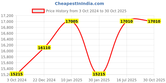 tatacliq.com Citizen AN8210-56E Analog Watch for Men citizen Price History Graph from 3 Oct 2024 to 29 Oct 2025