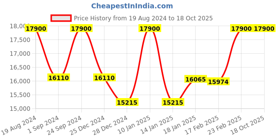tatacliq.com Citizen AN8216-50L Analog Watch for Men citizen Price History Graph from 19 Aug 2024 to 18 Oct 2025