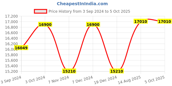 tatacliq.com Citizen AN8220-52X Analog Watch for Men citizen Price History Graph from 3 Sep 2024 to 4 Oct 2025