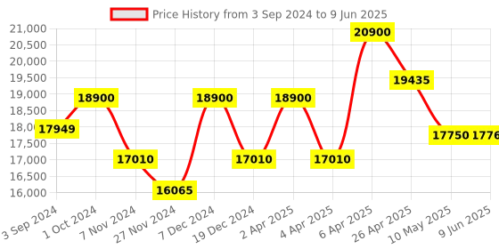 tatacliq.com Citizen AN8223-54L Analog Watch for Men citizen Price History Graph from 3 Sep 2024 to 9 Jun 2025
