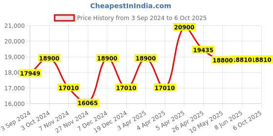 tatacliq.com Citizen AN8223-54X Analog Watch for Men citizen Price History Graph from 3 Sep 2024 to 6 Oct 2025