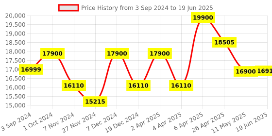 tatacliq.com Citizen AN8224-51L Analog Watch for Men citizen Price History Graph from 3 Sep 2024 to 19 Jun 2025