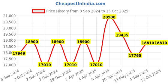 tatacliq.com Citizen AN8227-53H Analog Watch for Men citizen Price History Graph from 3 Sep 2024 to 14 Oct 2025
