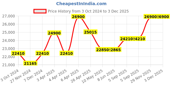 tatacliq.com Citizen AT2240-51E Eco Drive Analog Watch for Men citizen Price History Graph from 3 Oct 2024 to 3 Dec 2025