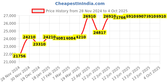tatacliq.com Citizen AT2242-55E Eco-Drive Analog Watch for Men citizen Price History Graph from 28 Nov 2024 to 4 Oct 2025