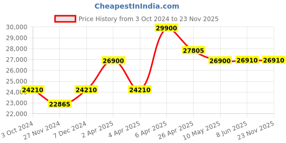 tatacliq.com Citizen AT2242-55E Eco Drive Analog Watch for Men citizen Price History Graph from 3 Oct 2024 to 23 Nov 2025