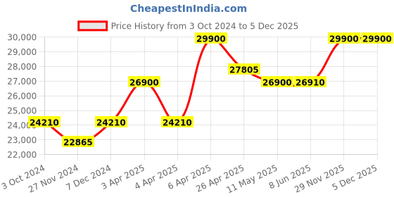 tatacliq.com Citizen AT2243-87L Eco Drive Analog Watch for Men citizen Price History Graph from 3 Oct 2024 to 5 Dec 2025