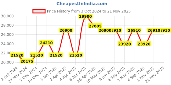 tatacliq.com Citizen AT2244-84A Eco Drive Analog Watch for Men citizen Price History Graph from 3 Oct 2024 to 20 Nov 2025