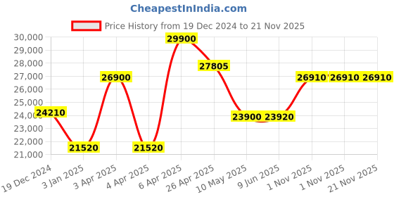 tatacliq.com Citizen AT2244-84L Eco Drive Analog Watch for Men citizen Price History Graph from 19 Dec 2024 to 20 Nov 2025