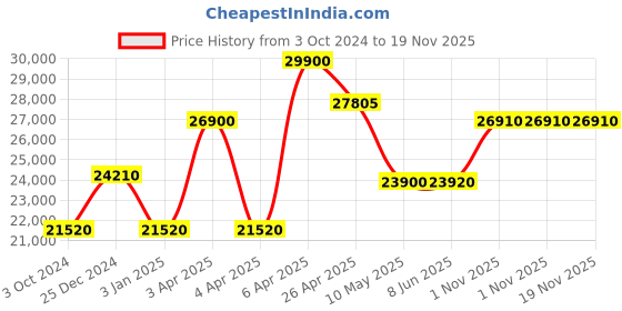 tatacliq.com Citizen AT2244-84X Eco Drive Analog Watch for Men citizen Price History Graph from 3 Oct 2024 to 19 Nov 2025