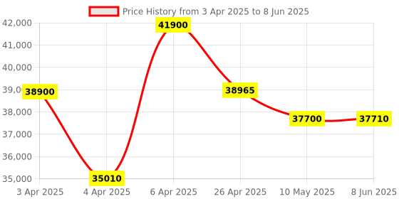 tatacliq.com Citizen AT2570-56E Eco-Drive Analog Watch for Men citizen Price History Graph from 3 Apr 2025 to 8 Jun 2025