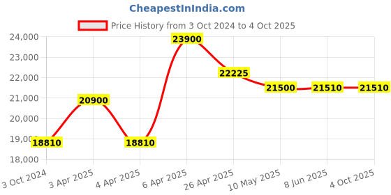 tatacliq.com Citizen AU1062-56E Eco Drive Analog Watch for Men citizen Price History Graph from 3 Oct 2024 to 4 Oct 2025