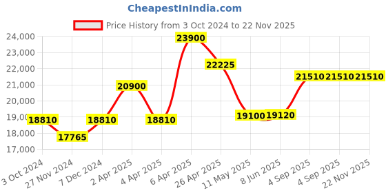tatacliq.com Citizen AU1064-85A Eco Drive Analog Watch for Men citizen Price History Graph from 3 Oct 2024 to 22 Nov 2025
