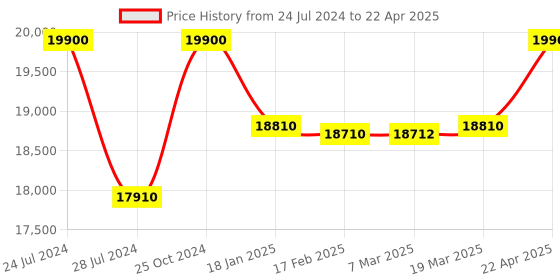 tatacliq.com Citizen AU1064-85L Analog Watch for Men citizen Price History Graph from 24 Jul 2024 to 22 Apr 2025