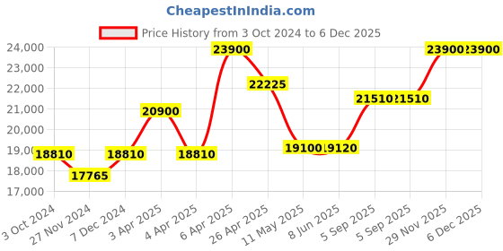 tatacliq.com Citizen AU1064-85X Eco Drive Analog Watch for Men citizen Price History Graph from 3 Oct 2024 to 5 Dec 2025