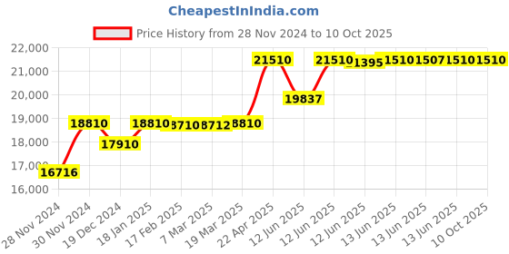tatacliq.com Citizen AU1066-80L Analog Watch for Men citizen Price History Graph from 28 Nov 2024 to 10 Oct 2025