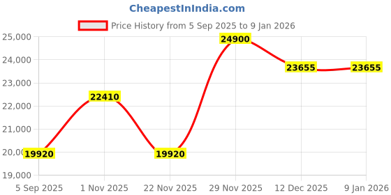tatacliq.com Citizen AW1658-02E Eco-Drive Watch For Men citizen Price History Graph from 5 Sep 2025 to 6 Jan 2026