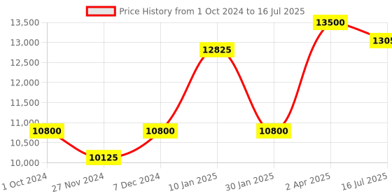 tatacliq.com Citizen BI5110-54B Analog Watch for Men citizen Price History Graph from 1 Oct 2024 to 16 Jul 2025