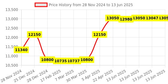 tatacliq.com CITIZEN BI5110-54B Hyperion Watch for Men citizen Price History Graph from 28 Nov 2024 to 13 Jun 2025