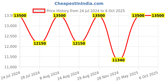 tatacliq.com CITIZEN BI5110-54M Hyperion Watch for Men citizen Price History Graph from 24 Jul 2024 to 5 Oct 2025