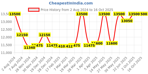 tatacliq.com CITIZEN BI5110-54Z Hyperion Watch for Men citizen Price History Graph from 2 Aug 2024 to 16 Oct 2025