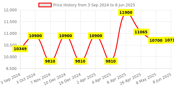 tatacliq.com Citizen BI5120-51X Analog Watch for Men citizen Price History Graph from 3 Sep 2024 to 8 Jun 2025