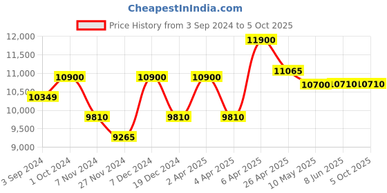 tatacliq.com Citizen BI5120-51Z Analog Watch for Men citizen Price History Graph from 3 Sep 2024 to 4 Oct 2025