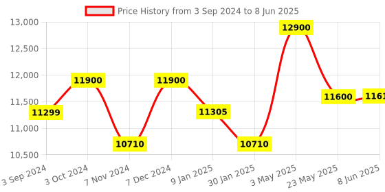 tatacliq.com Citizen BI5123-52X Analog Watch for Men citizen Price History Graph from 3 Sep 2024 to 8 Jun 2025
